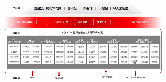 MES生產(chǎn)管理系統(tǒng)解決方案 MES生產(chǎn)管理系統(tǒng)解決方案